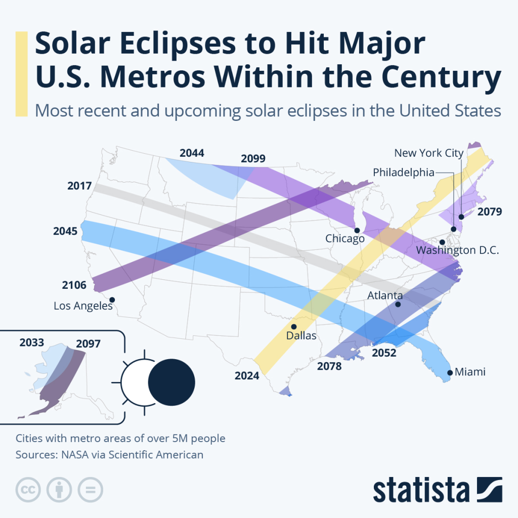 Statista image of upcoming US eclipses